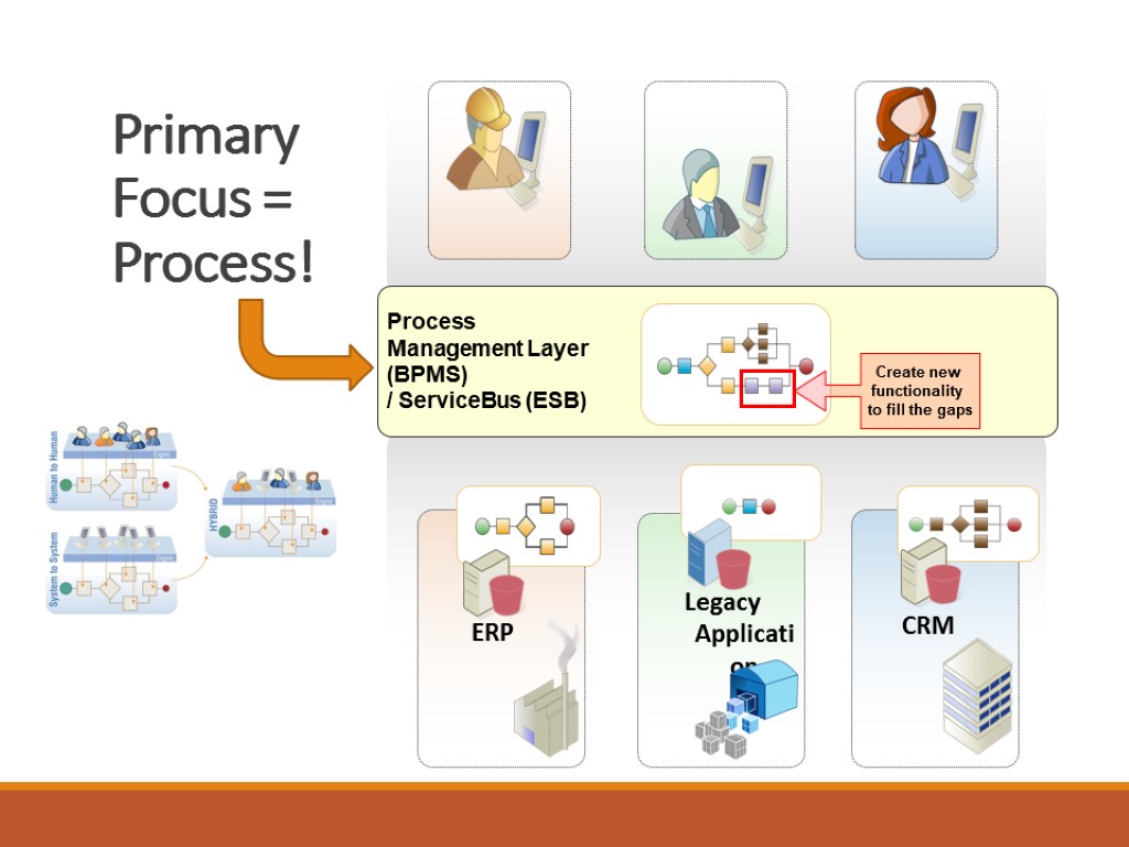 ERP Legacy Application CRM Process Management Layer (BPMS) / ServiceBus (ESB) Primary Focus =